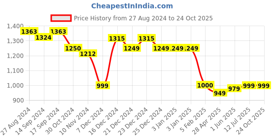 tatacliq.com Globus Silver Embellished Small Party Box Clutch globus Price History Graph from 27 Aug 2024 to 23 Oct 2025