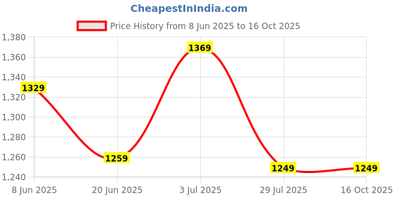 tatacliq.com Globus Silver Midi Skirt globus Price History Graph from 8 Jun 2025 to 16 Oct 2025