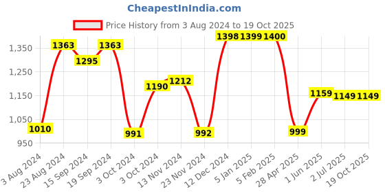tatacliq.com Globus Silver PU Embellished Handbag globus Price History Graph from 3 Aug 2024 to 19 Oct 2025