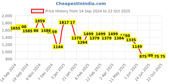 tatacliq.com Globus Silver Regular Fit A Line Dress globus Price History Graph from 14 Sep 2024 to 22 Oct 2025
