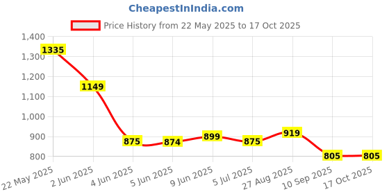 tatacliq.com Globus Silver Regular Fit A Line Dress globus Price History Graph from 22 May 2025 to 16 Oct 2025