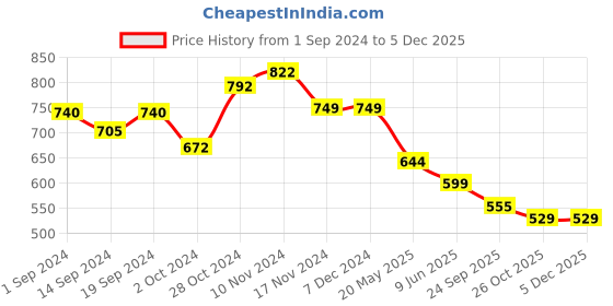 tatacliq.com Globus Silver Regular Fit Crop Top globus Price History Graph from 1 Sep 2024 to 4 Dec 2025