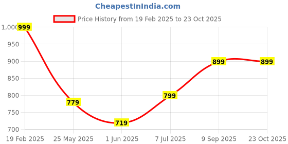 tatacliq.com Globus Silver Regular fit Embellished Top globus Price History Graph from 19 Feb 2025 to 23 Oct 2025