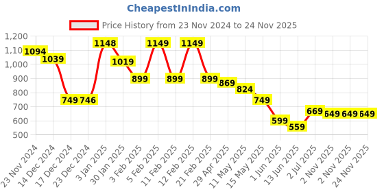 tatacliq.com Globus Silver Regular Fit Top globus Price History Graph from 23 Nov 2024 to 24 Nov 2025