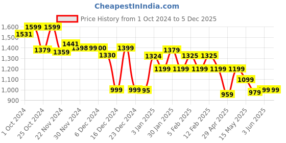 tatacliq.com Globus Silver Self Design A Line Dress globus Price History Graph from 1 Oct 2024 to 4 Dec 2025