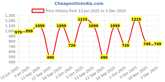 tatacliq.com Globus Silver Self Design A Line Dress globus Price History Graph from 13 Jun 2025 to 2 Dec 2025