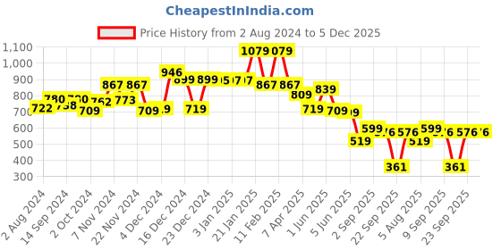 tatacliq.com Globus Silver Textured High Rise Jeggings globus Price History Graph from 2 Aug 2024 to 5 Dec 2025