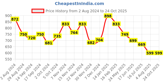 tatacliq.com Globus Silver Textured Top globus Price History Graph from 2 Aug 2024 to 23 Oct 2025