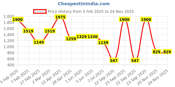 tatacliq.com Globus Silver TexturedHandbag globus Price History Graph from 5 Feb 2025 to 23 Nov 2025