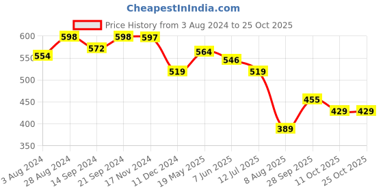 tatacliq.com Globus Sky Blue Printed T-Shirt globus Price History Graph from 3 Aug 2024 to 25 Oct 2025