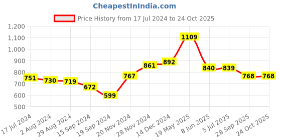 tatacliq.com Globus Solid Blue Dress globus Price History Graph from 17 Jul 2024 to 24 Oct 2025