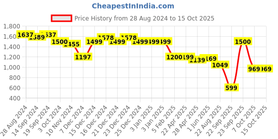 tatacliq.com Globus Tan Quilted Medium Backpack globus Price History Graph from 28 Aug 2024 to 15 Oct 2025