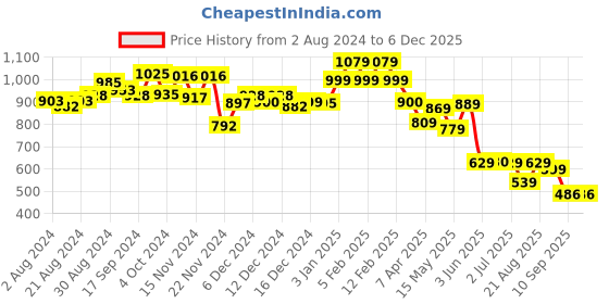 tatacliq.com Globus Tan Relaxed Fit High Rise Trousers globus Price History Graph from 2 Aug 2024 to 4 Dec 2025