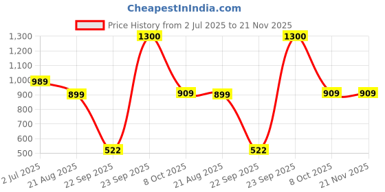 tatacliq.com Globus Tan Solid Medium Handbag globus Price History Graph from 2 Jul 2025 to 20 Nov 2025