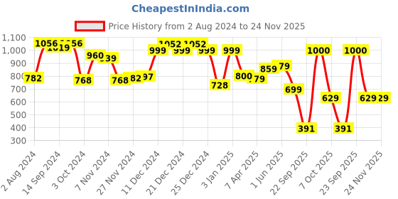 tatacliq.com Globus Tan Solid Medium Sling Handbag globus Price History Graph from 2 Aug 2024 to 23 Nov 2025