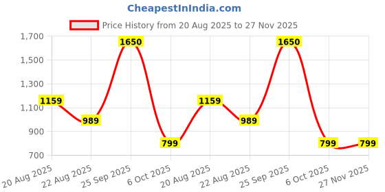tatacliq.com Globus Tan Solid Medium Tote Handbag globus Price History Graph from 20 Aug 2025 to 27 Nov 2025