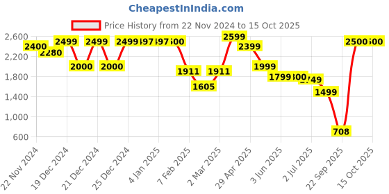 tatacliq.com Globus Tan SolidTote Handbag globus Price History Graph from 22 Nov 2024 to 14 Oct 2025