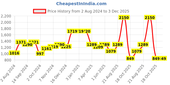 tatacliq.com Globus Tan Textured Medium Handbag globus Price History Graph from 2 Aug 2024 to 2 Dec 2025