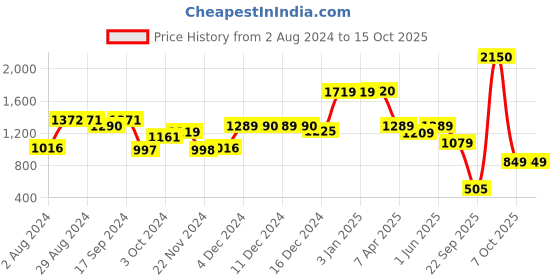 tatacliq.com Globus Tan Textured Medium Handbag globus Price History Graph from 2 Aug 2024 to 14 Oct 2025