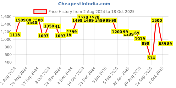 tatacliq.com Globus Tan Textured Medium Hobo Handbag globus Price History Graph from 2 Aug 2024 to 18 Oct 2025