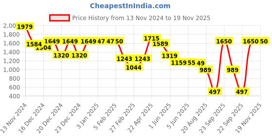 tatacliq.com Globus Tan Textured Small Sling Handbag globus Price History Graph from 13 Nov 2024 to 19 Nov 2025