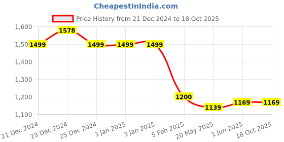 tatacliq.com Globus Taupe Quilted Medium Backpack globus Price History Graph from 21 Dec 2024 to 18 Oct 2025