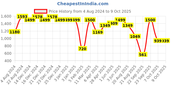tatacliq.com Globus Taupe Solid Medium Backpack globus Price History Graph from 4 Aug 2024 to 9 Oct 2025