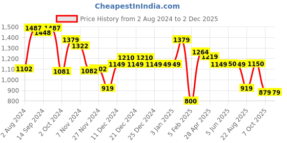 tatacliq.com Globus Taupe Textured Medium Handbag globus Price History Graph from 2 Aug 2024 to 2 Dec 2025