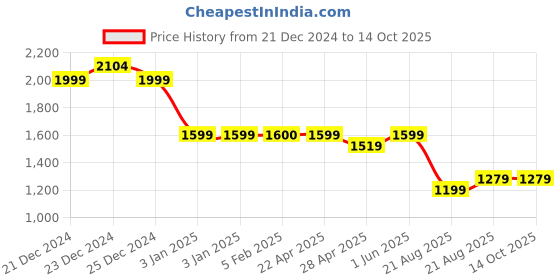tatacliq.com Globus Taupe Textured Medium Handbag globus Price History Graph from 21 Dec 2024 to 14 Oct 2025