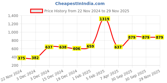 tatacliq.com Globus Taupe Textured Medium Sling Handbag globus Price History Graph from 22 Nov 2024 to 28 Nov 2025