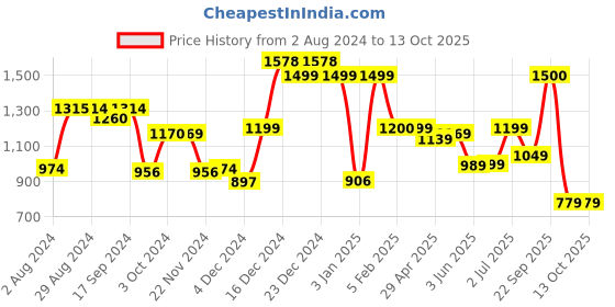 tatacliq.com Globus Taupe Textured Medium Tote Handbag globus Price History Graph from 2 Aug 2024 to 12 Oct 2025