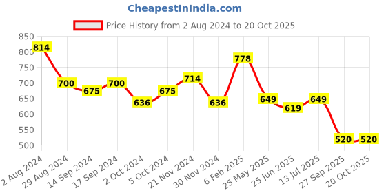 tatacliq.com Globus Teal & Black Printed Top globus Price History Graph from 2 Aug 2024 to 20 Oct 2025