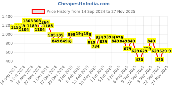 tatacliq.com Globus Teal & White Printed Co-Ord Set globus Price History Graph from 14 Sep 2024 to 27 Nov 2025