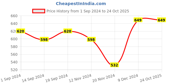tatacliq.com Globus Teal Blue Cotton Self Pattern Top globus Price History Graph from 1 Sep 2024 to 23 Oct 2025