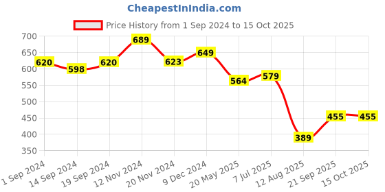 tatacliq.com Globus Teal Blue Cotton Self Pattern Top globus Price History Graph from 1 Sep 2024 to 14 Oct 2025