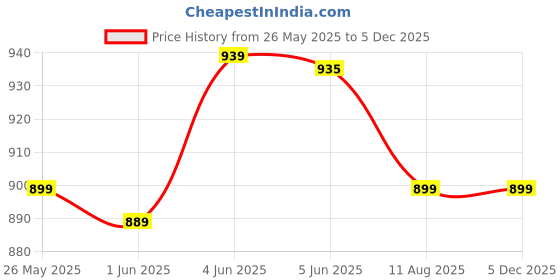 tatacliq.com Globus Teal Embellished A Line Dress globus Price History Graph from 26 May 2025 to 4 Dec 2025