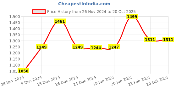 tatacliq.com Globus Teal Embellished Midi Dress globus Price History Graph from 26 Nov 2024 to 20 Oct 2025