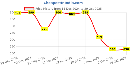 tatacliq.com Globus Teal Embellished Top globus Price History Graph from 15 Dec 2024 to 28 Oct 2025