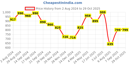 tatacliq.com Globus Teal Embroidered A Line Dress globus Price History Graph from 2 Aug 2024 to 28 Oct 2025
