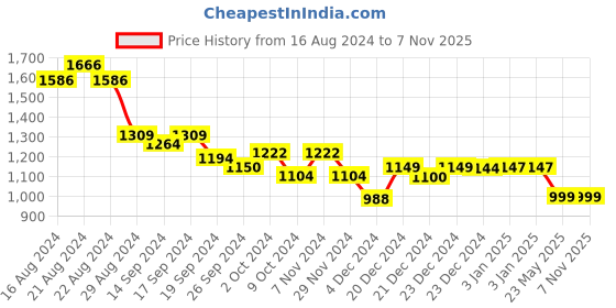 tatacliq.com Globus Teal Embroidered Midi Dress globus Price History Graph from 16 Aug 2024 to 6 Nov 2025