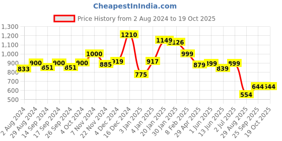tatacliq.com Globus Teal Floral Print Kurta globus Price History Graph from 2 Aug 2024 to 18 Oct 2025