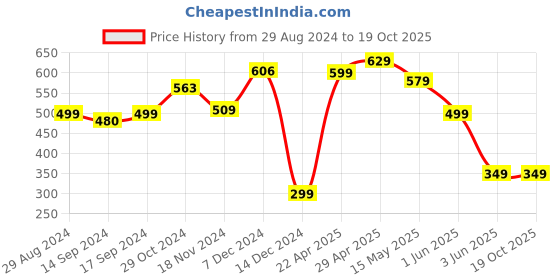 tatacliq.com Globus Teal Full Sleeves Sweater globus Price History Graph from 29 Aug 2024 to 19 Oct 2025