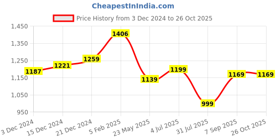 tatacliq.com Globus Teal Lace Top globus Price History Graph from 3 Dec 2024 to 26 Oct 2025