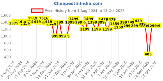 tatacliq.com Globus Teal Maxi Co-Ord Set globus Price History Graph from 4 Aug 2024 to 14 Oct 2025