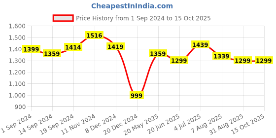 tatacliq.com Globus Teal Maxi Co-Ord Set globus Price History Graph from 1 Sep 2024 to 14 Oct 2025