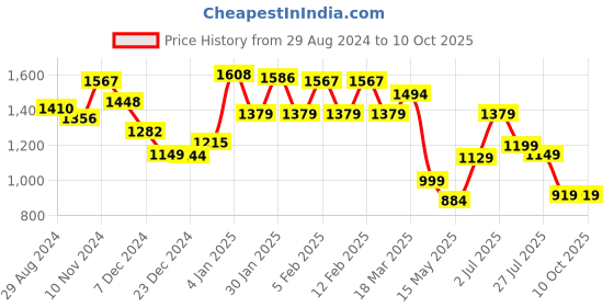 tatacliq.com Globus Teal Maxi Co-Ord Set globus Price History Graph from 29 Aug 2024 to 9 Oct 2025