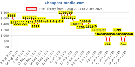 tatacliq.com Globus Teal Maxi Jumpsuit globus Price History Graph from 2 Aug 2024 to 2 Dec 2025