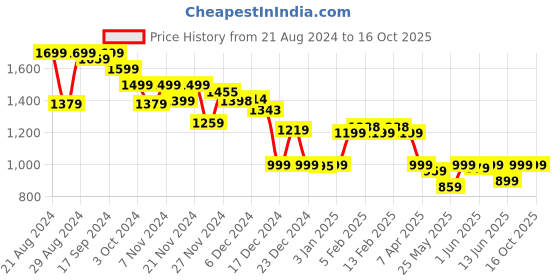 tatacliq.com Globus Teal Maxi Jumpsuit globus Price History Graph from 21 Aug 2024 to 16 Oct 2025