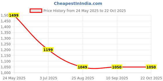 tatacliq.com Globus Teal Maxi Jumpsuit globus Price History Graph from 24 May 2025 to 21 Oct 2025