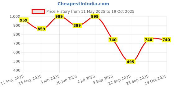 tatacliq.com Globus Teal Maxi Jumpsuit globus Price History Graph from 11 May 2025 to 18 Oct 2025